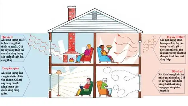 Tìm hiểu về hệ số truyền nhiệt U-Value của kính